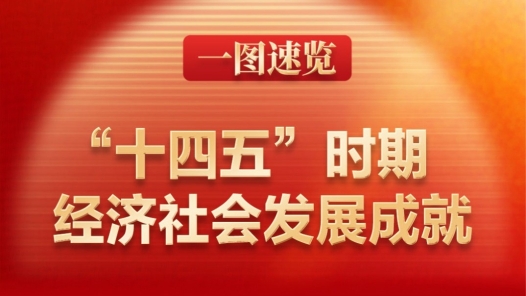 兩會新華社快訊：一圖速覽“十四五”時期經(jīng)濟社會發(fā)展成就